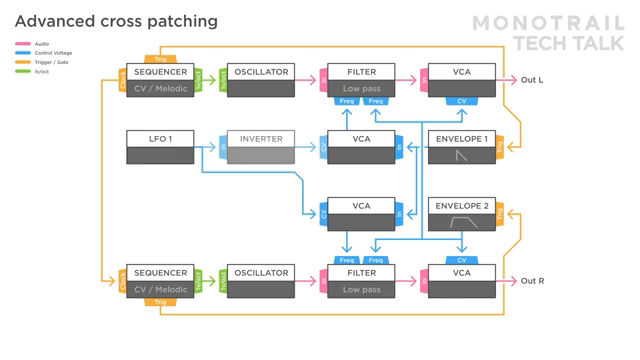 Ein einziger LFO moduliert einen VCA in regulärer und einen VCA in invertierter Weise und schwingt die schnellere Hüllkurve von Stimme zu…
