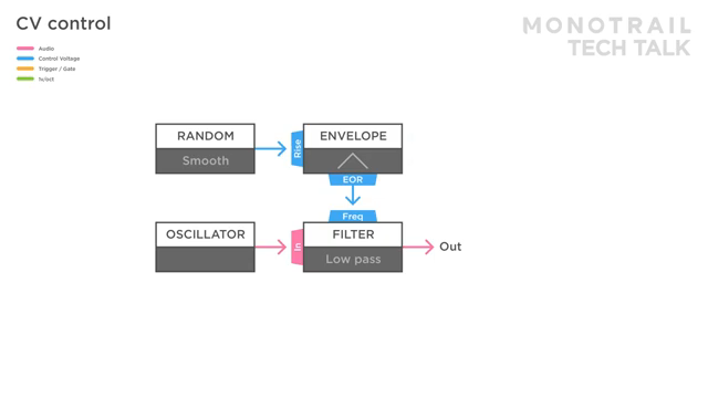 Dies schafft eine sich wiederholende Kette von zwei unterschiedlichen Hüllkurven.