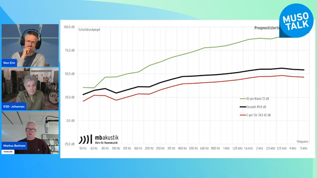 Das schwächste Teil, das schwächste Bauteil bestimmt die Gesamtschalldämmung.