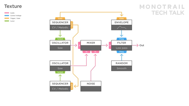 aber oft ist es interessanter, Noise als Modulationsquelle zu nutzen.